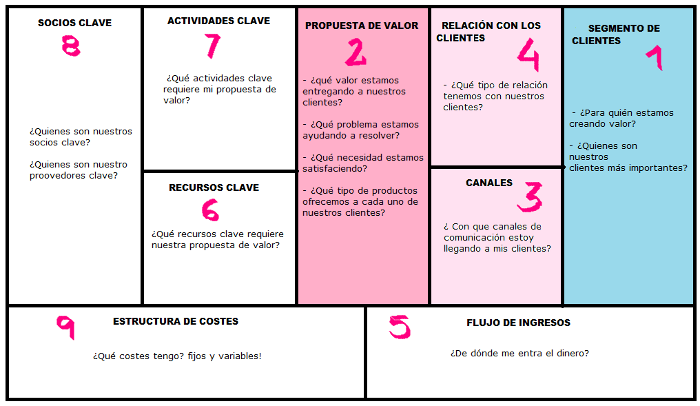 canvas business model que es