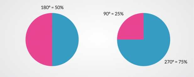 Pie Chart Angles to Percentages