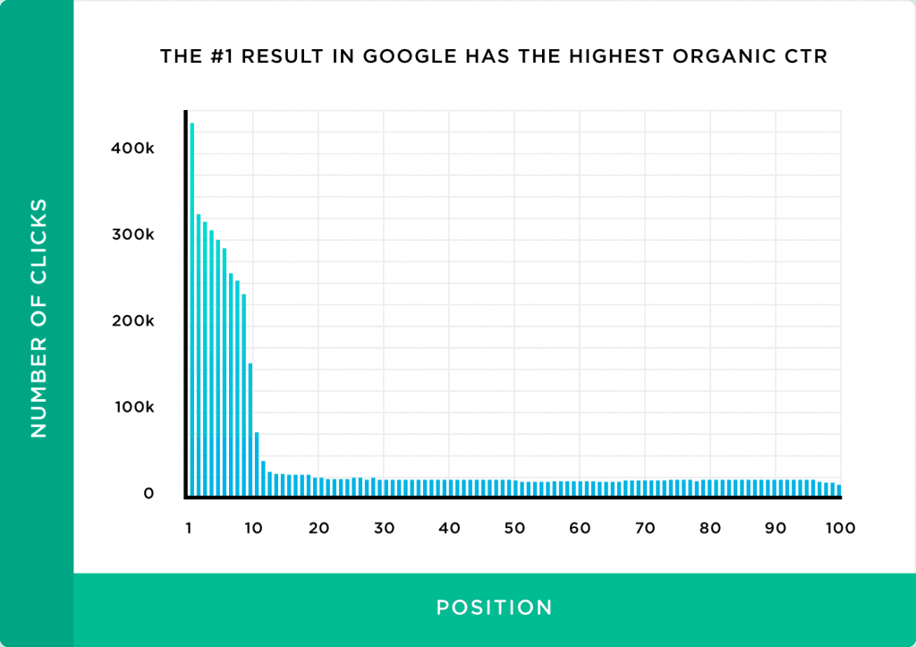 correlation between position ranking and the number of clicks