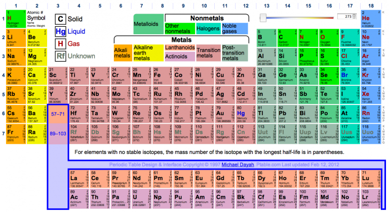 Let's Get Cyclical: Four Ways to Visualize Periodicity - Rock Content