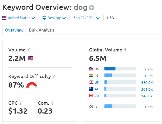 Keyword volume for DOG