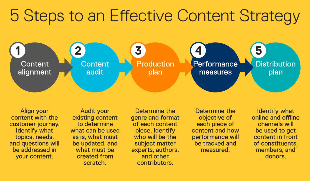 5 étapes pour une stratégie de contenu efficace.