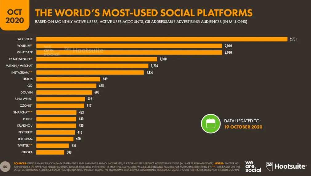The world's most-used social platforms.