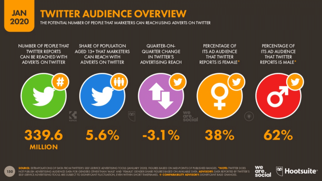 Twitter audience overview