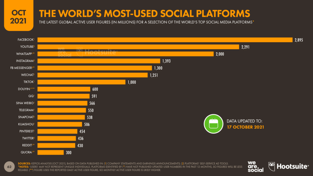 The world's most-used social platforms