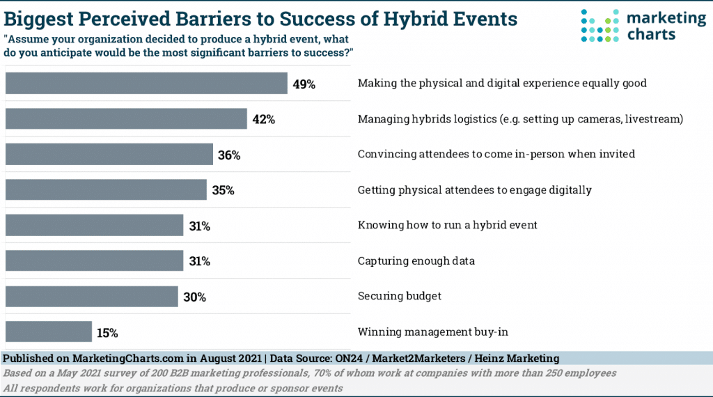 Las mayores barreras percibidas para el éxito de los eventos híbridos