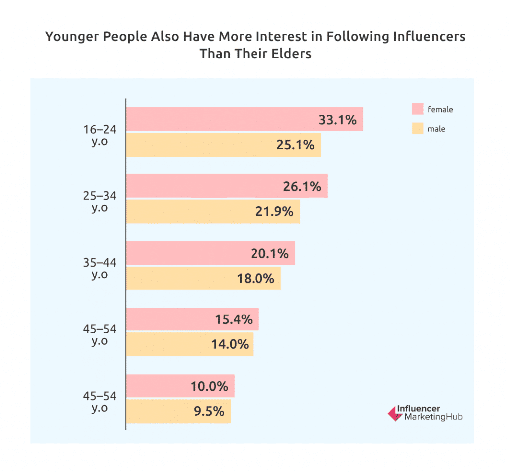 Women and young people follow more influencers than men and older people