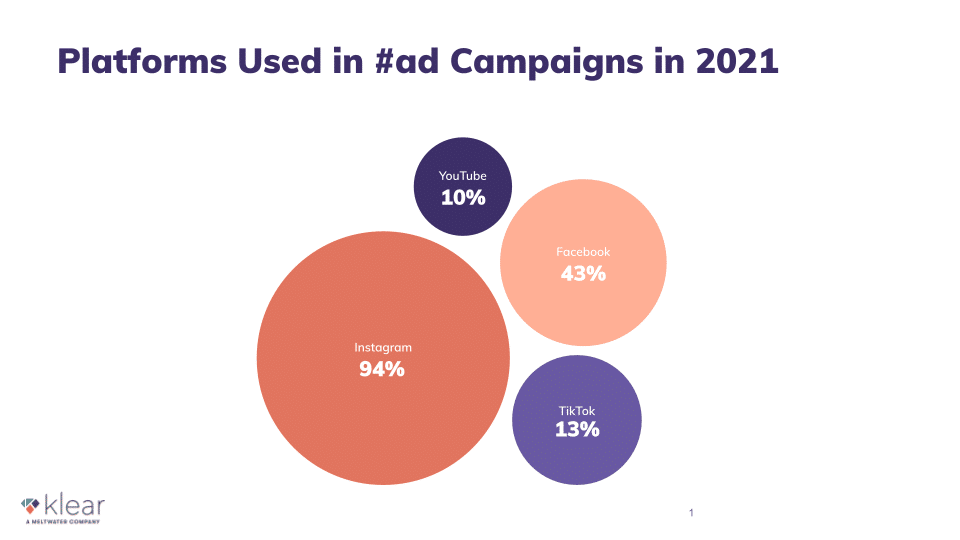 Platforms used in ad campaigns in 2021