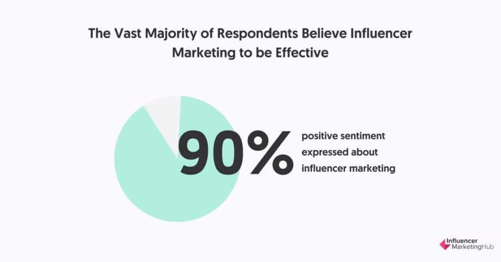 Marketers believe Influencer Marketing is an effective strategy