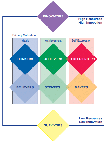 The VALS framework