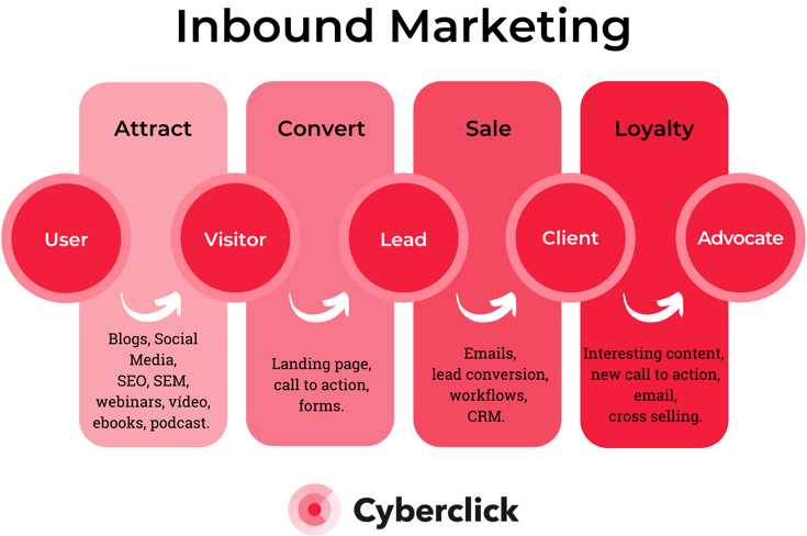 inbound marketing process