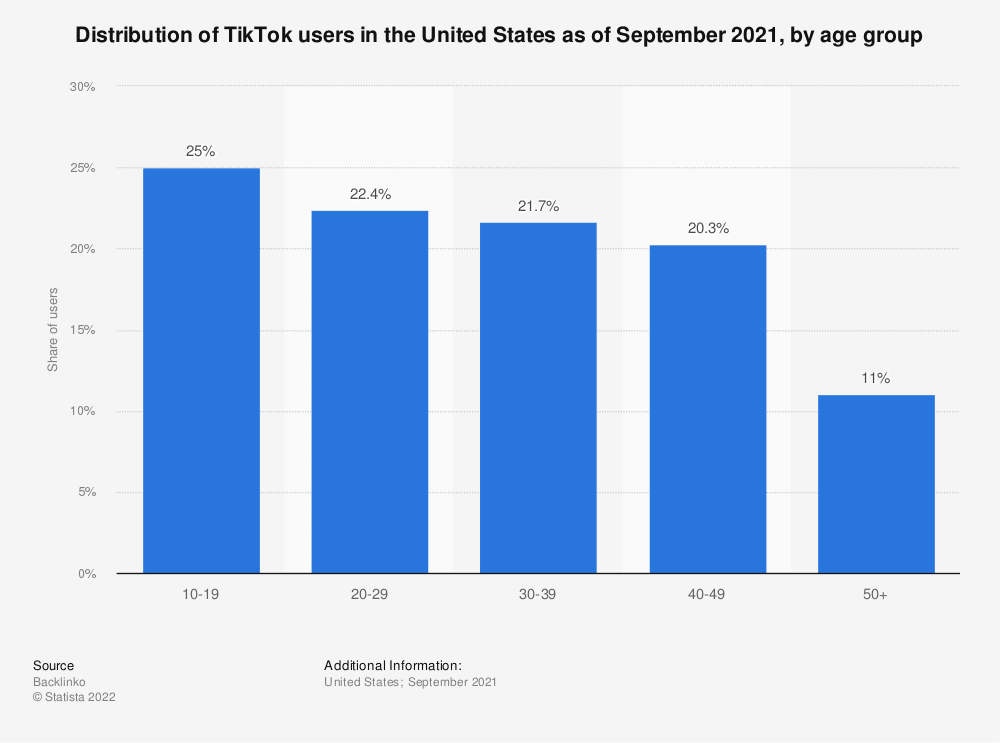 TikTok users in USA by age group