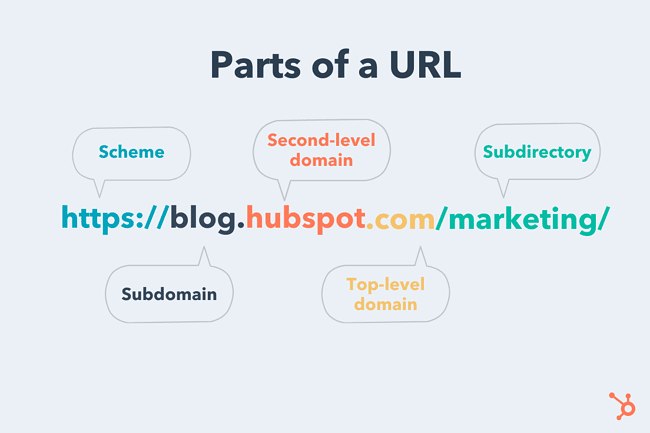 Different parts of a URL