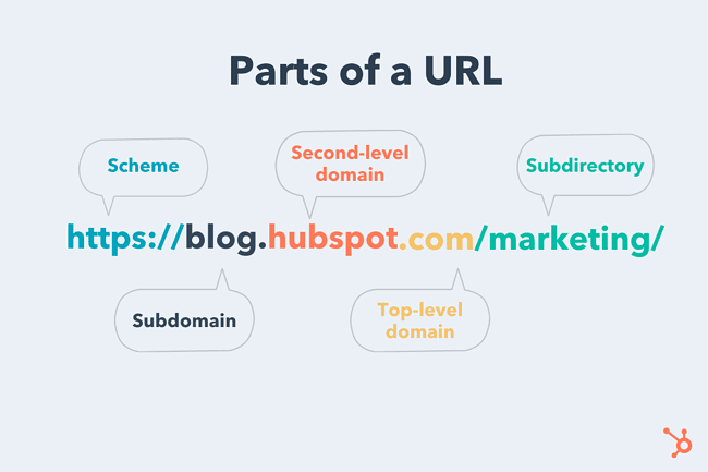 5 Parts Of A URL Every Marketer Must Know   Url Parts 