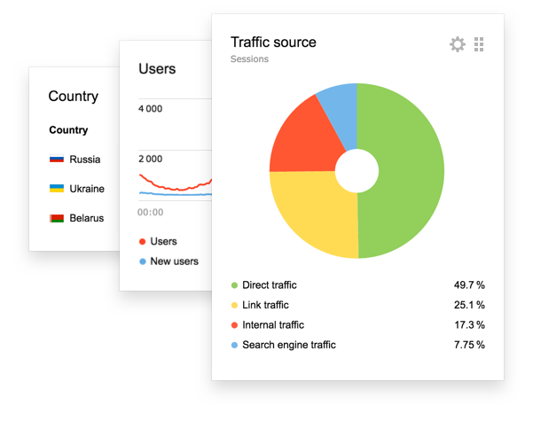 Yandex Metrica is a valuable tool to help better your website content in that it allows you to simply yet strategically evaluate traffic and analyze visitor behavior.