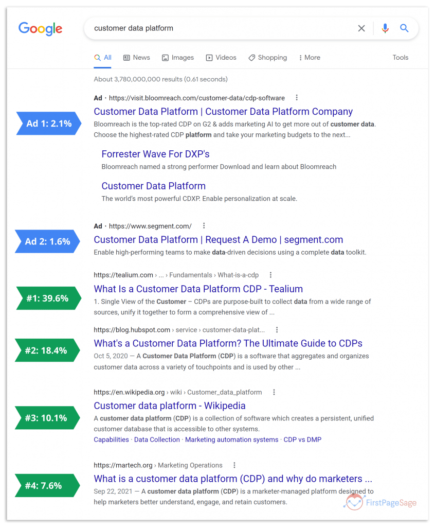 2022 Click Through Rates Ctr On Google Search Results Pages