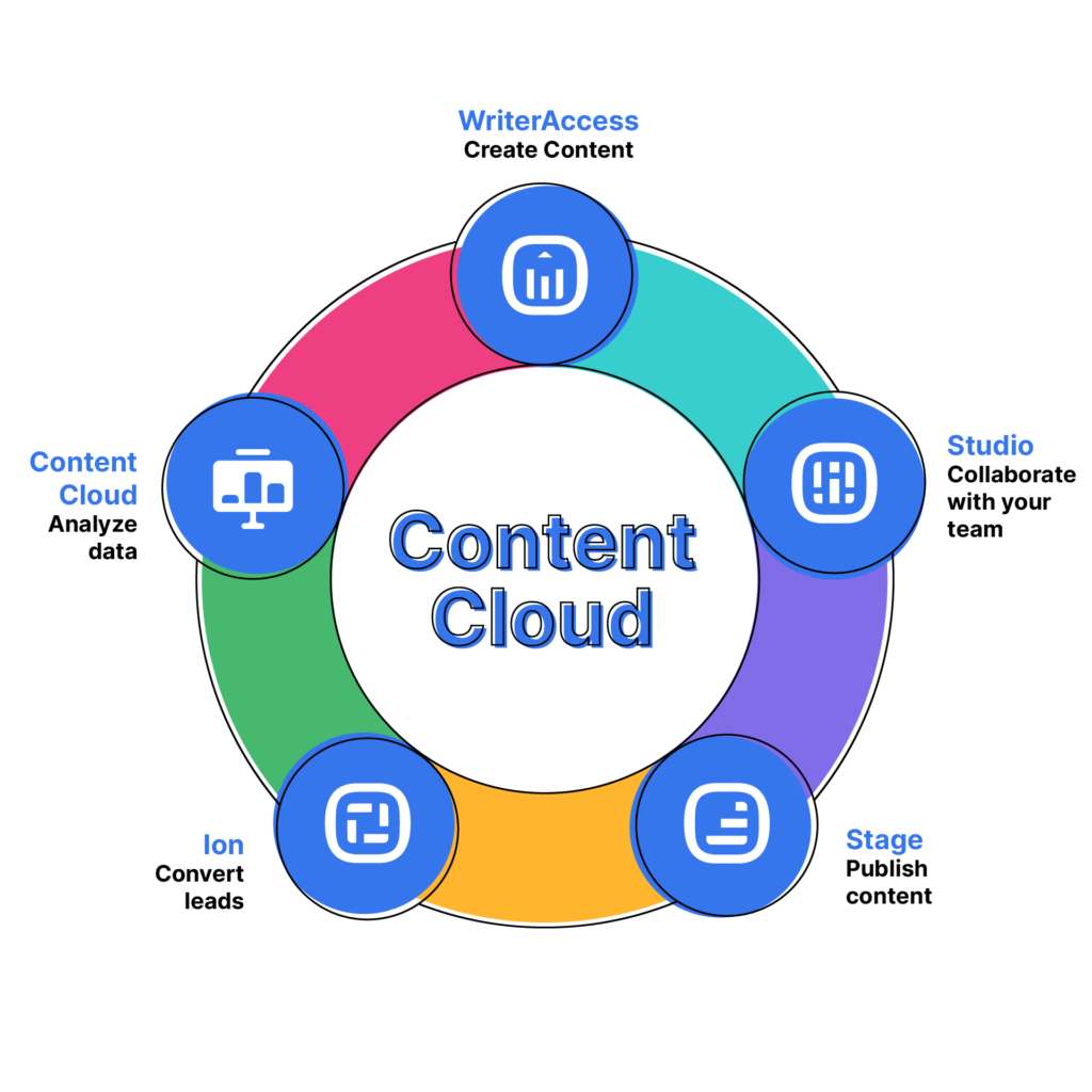 Content cloud circular diagram containing WriterAccess, Studio, Stage and Ion