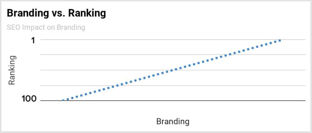 Branding versus ranking. Branding increases, ranking increases and vice-versa