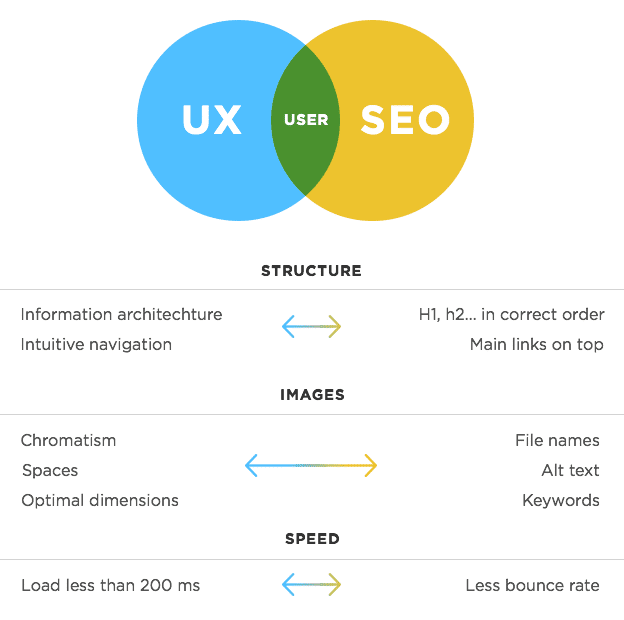 UX and SEO diagram. The user is in their intersection.