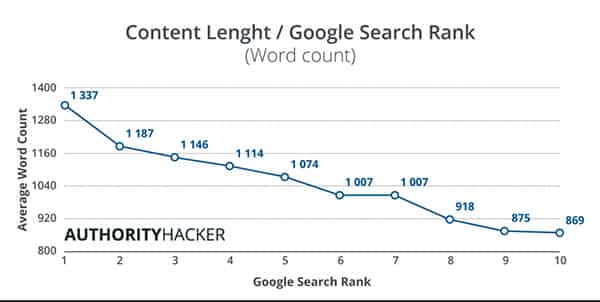 Graph showing that google Search Rank improves when text length increases