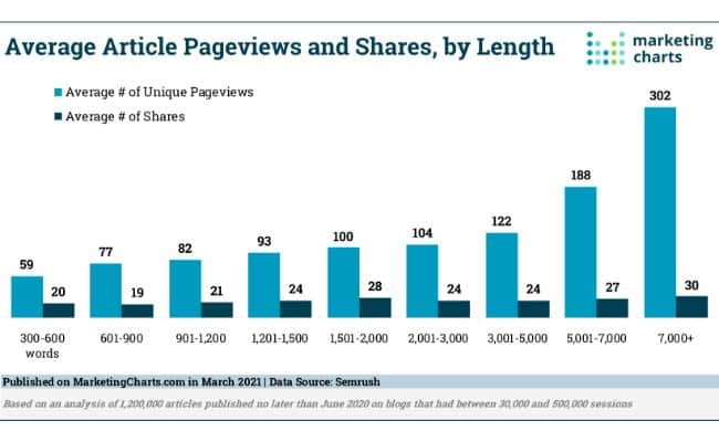 Graph showing that page views and shares increase when text length increases