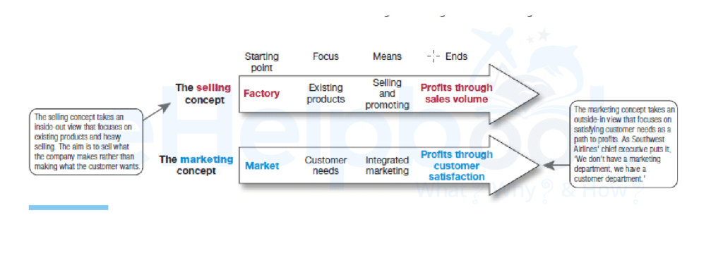 Selling concept x marketing concept diagram