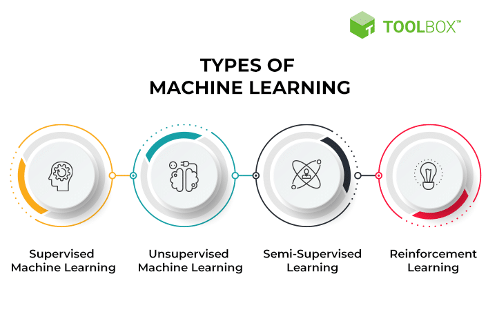 Types of machine learning: supervised, unsupervised, semi-supervised; reinforcement learning