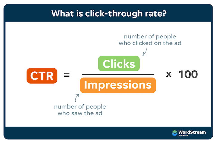 Image explaining CTR. It's equal clicks divided by impressions multiplied by 100