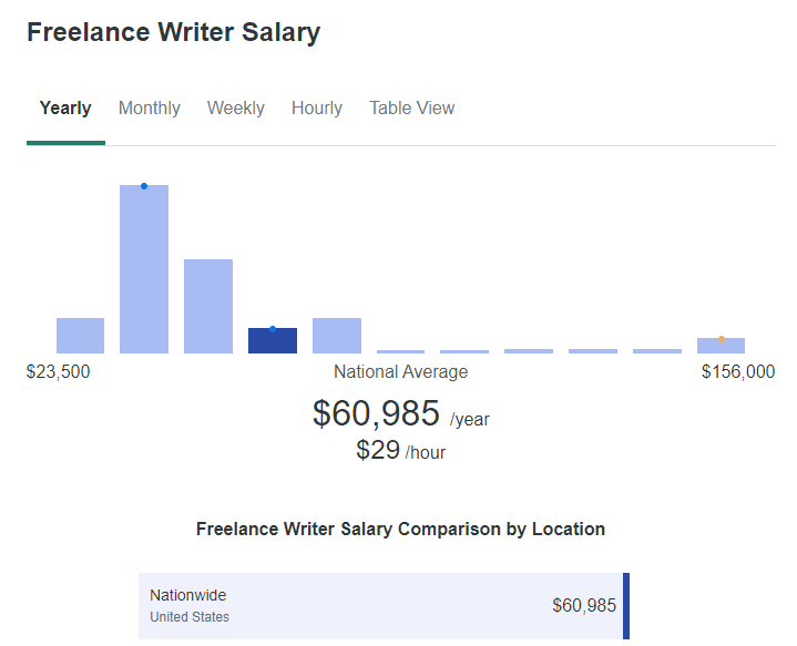 freelance writer salary screenshot from ZipRecruiter