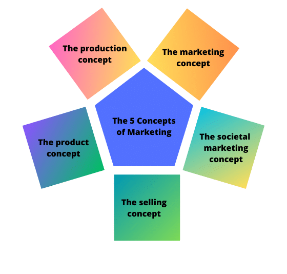 Five key concepts form the foundation of marketing:

The production concept
The product concept
The selling concept
The marketing concept
The societal marketing concept