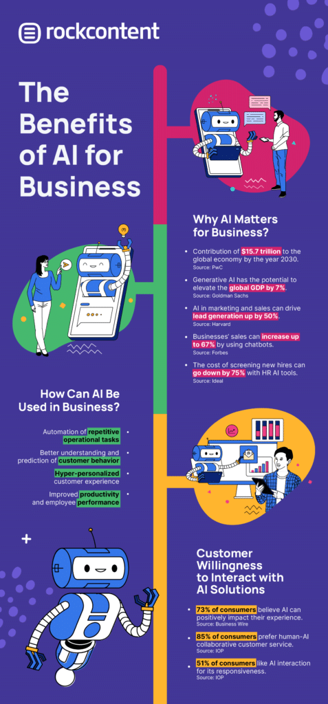 Infographic about the benefits of AI for business. It lists a series a series of statistics and facts that show how AI can benefit businesses.