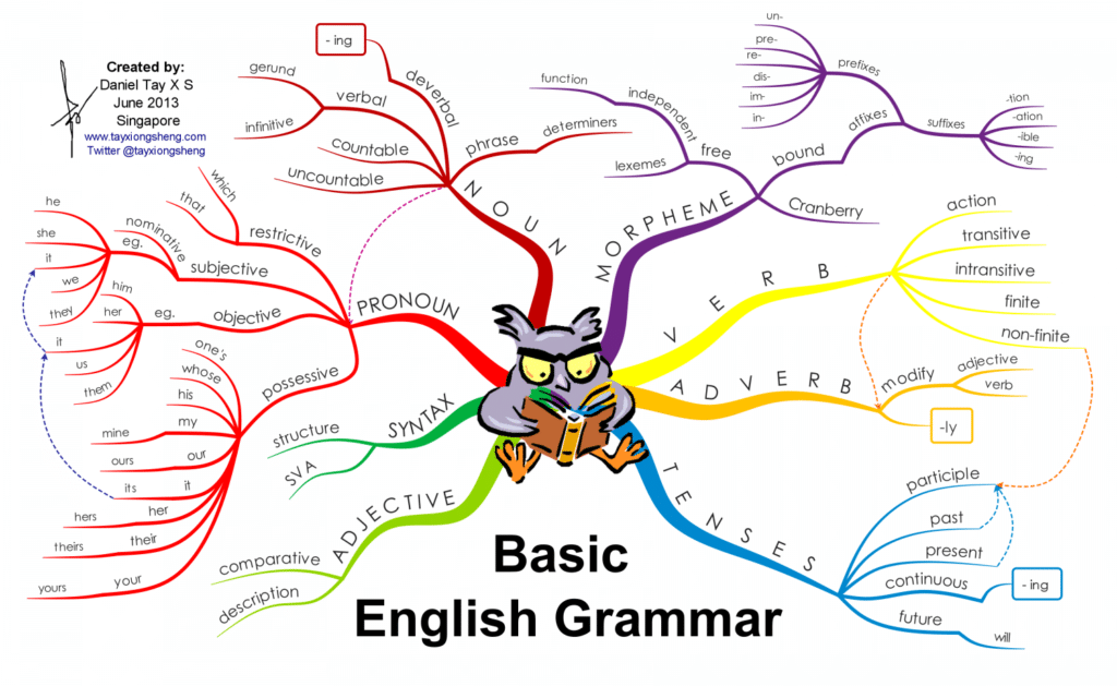 basic english grammar infographic