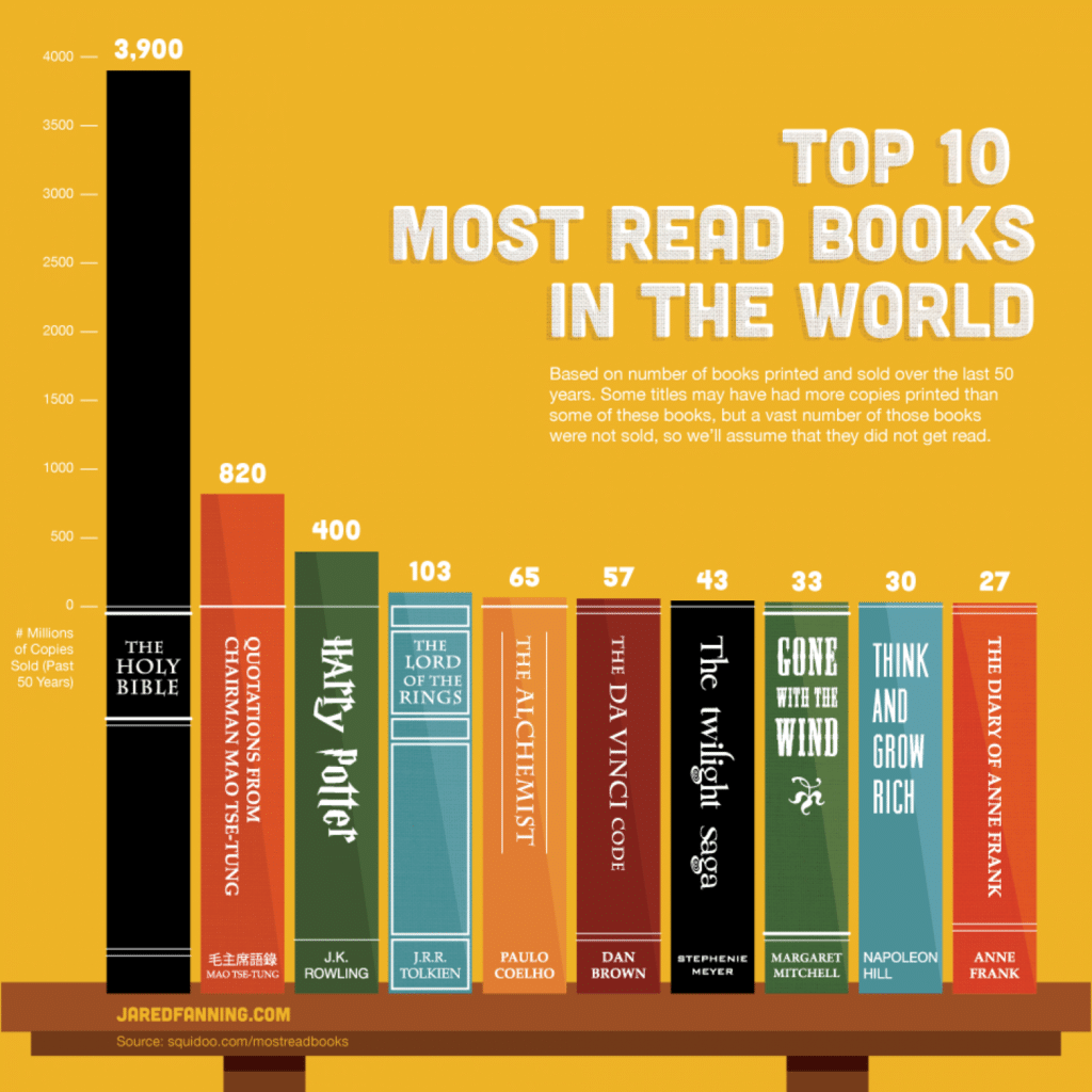 most read books education infographic