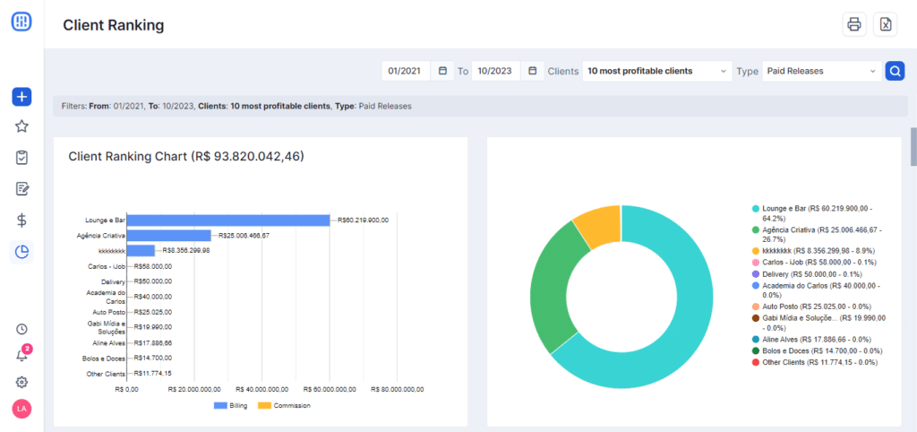 Analysis of which clients and projects demand the most time from the team