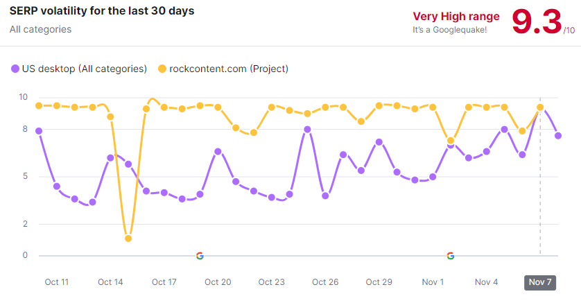 SERP for Rock Content over the last 30 days on SEMRush sensor