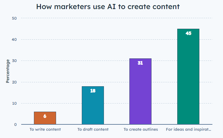 2024-State-of-Marketing-Report - How marketers use AI to create content