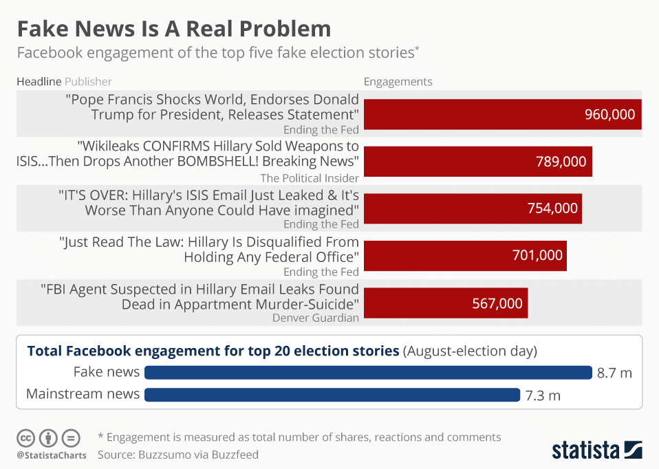 Top fake election stories in 2016