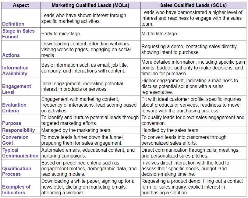 MQLs vs. SQLs summary table