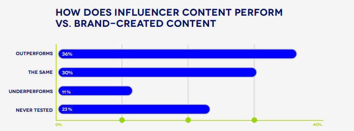 linqia stat influencer vs brand-created content